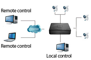 DVR kit supraveghere video PNI House PTZ1000