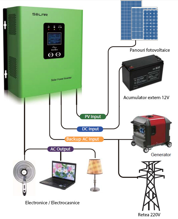 Aproape nou: Kit solar fotovoltaic hibrid PNI 1200VA/720W, Invertor