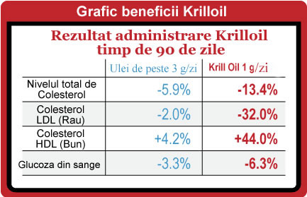 Cum ajuta Krill Oil in tratamentul pentru colesterol