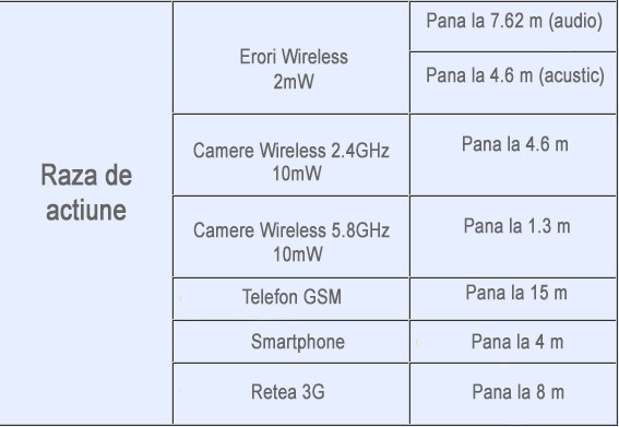 Detector profesional camere 