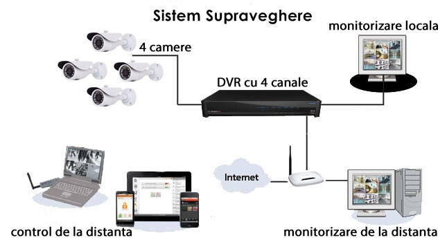 Sistem Supraveghere 4 Camere CMOS