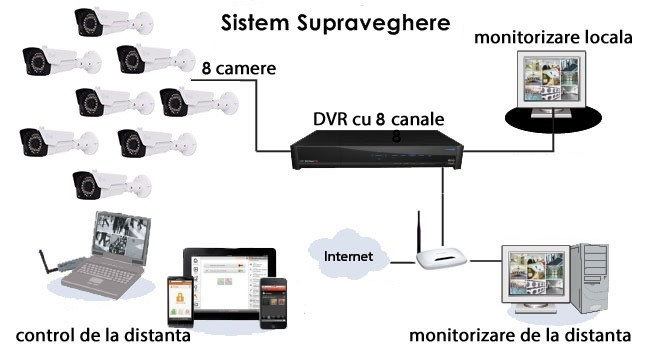 Sistem Supraveghere 8 Camere CMOS