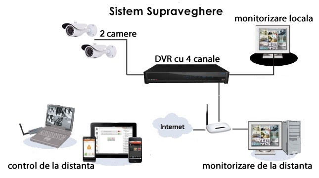 Sistem Supraveghere 2 Camere