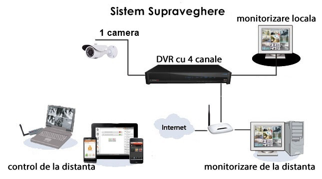 Sistem Supraveghere 1 Camera CMOS