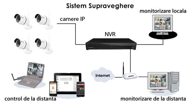 Sistem Supraveghere 4 Camere CMOS