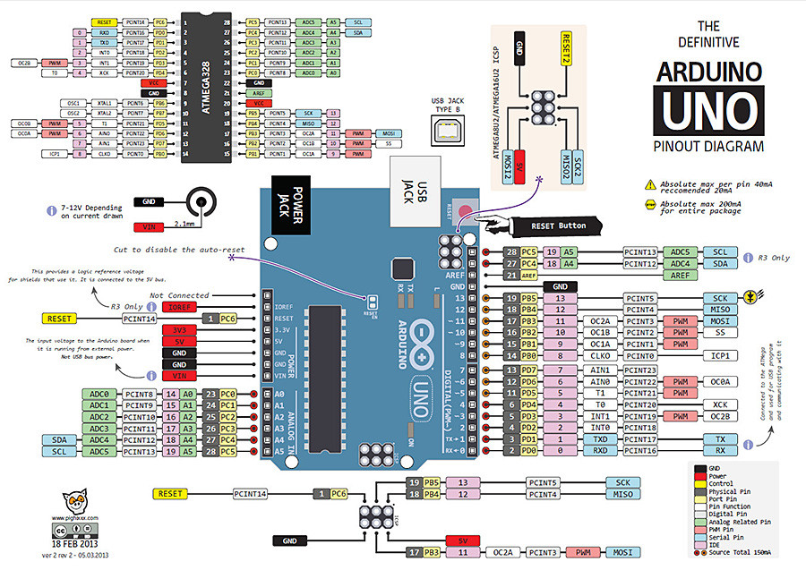 Arduino Uno pin map