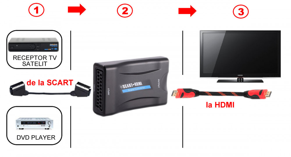 Adaptor Scart la HDMI, Active, Full HD, convertor euroscart analog la hdmi  digital cu mufa video si sunet audio mama, cablu alimentare USB 5V, compati  | Okazii.ro