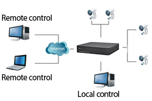 DVR kit supraveghere video PNI House PTZ1100