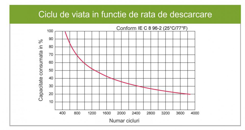 Ciclu de viata baterii