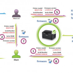 Program resoftare / resetare SAMSUNG Xpress SL M3320 M3325 M3820 M3825 D ND DW