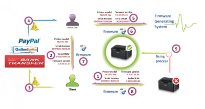 Program resoftare / resetare SAMSUNG Xpress SL M3320 M3325 M3820 M3825 D ND DW foto