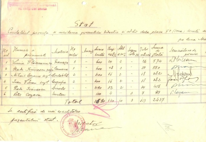 Z400 DOCUMENT VECHI- STAT - SCOALA COMERCIALA ELEMENTARA DE BAIETI, BRAILA 1935