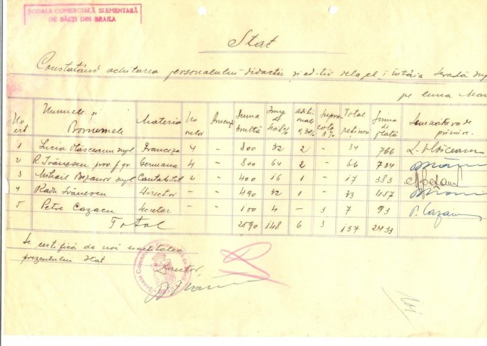 Z384 DOCUMENT VECHI- STAT - SCOALA COMERCIALA ELEMENTARA DE BAIETI, BRAILA 1935
