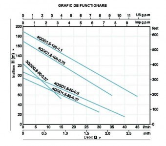 ProGARDEN 4QGD1.8-50-0.5 pompa submersibila apa curata, 500W, 40L/min foto