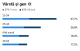 V&acirc;nd pagină Facebook 252.000 urmăritori