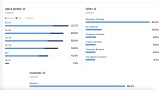 V&acirc;nd pagină Facebook 86.000 urmăritori Rom&acirc;nia