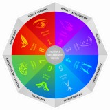 Sticker educativ Multiple Intelligences -125x125 cm