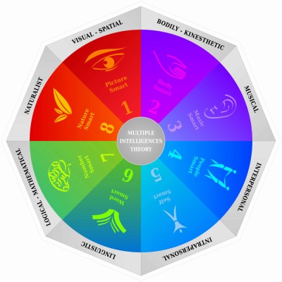 Sticker educativ Multiple Intelligences -125x125 cm foto