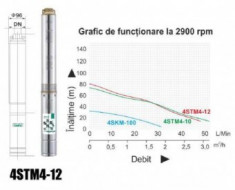 Pompa submersibila de mare adancime 90m, Taifu 4STM4-12 foto