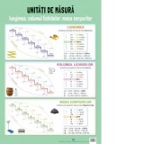 Plansa Unitati de masura