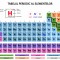 Autocolant Tabelul Periodic al Elementelor