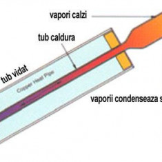 Pachet sistem solar presurizat, panou Fornello 20 Tuburi Heat Pipe, Grup pompare, Boiler cu 2 serpentine FORNELLO SOL 150 LT 2S, controller, Vas expan