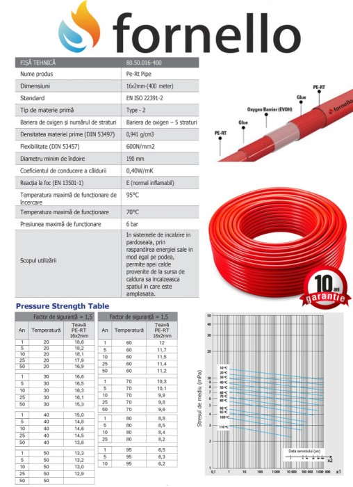 Pachet incalzire prin pardoseala, Fornello, 60 mp