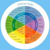 Sticker decorativ scoala, Bloom Taxonomy - 125x125 cm