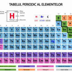 Autocolant Tabelul Periodic al Elementelor