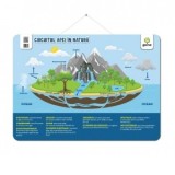 Circuitul apei in natura. Postere educative
