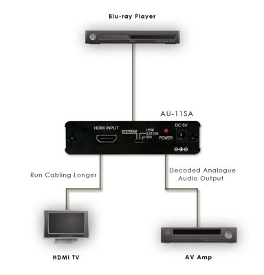 Adaptor HDMI audio Extractor convertor la SPDIF AU-11SA decodor to 7.1 analog foto
