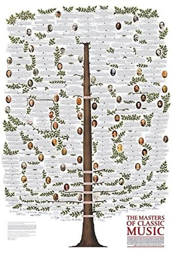 Poster - Istoria muzicii clasice sub forma de arbore genealogic - in lb.engleza