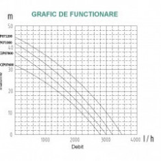 ProGARDEN GP071200 pompa suprafata, apa curata, 1200W, 58L/min