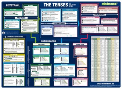 mindmemo Lernposter - The Tenses - Die englischen Zeiten - Zusammenfassung foto