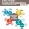 Operations and Supply Chain Management Essentials You Always Wanted to Know