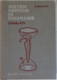 SISTEM NERVOS IN DIAGRAME , CORELATII de V. MICLAUS , 1977